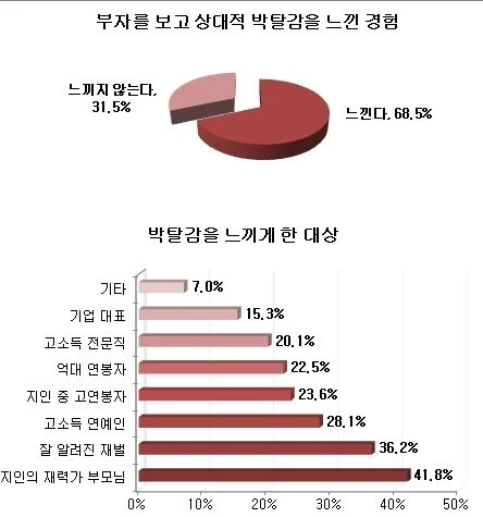 '상대적 박탈감' 표현 싫어하는 이유.jpg